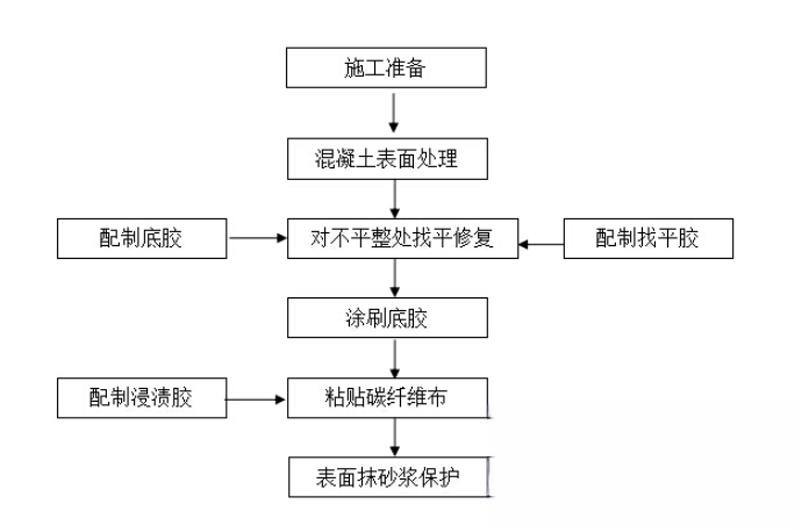 安宁碳纤维加固的优势以及使用方法